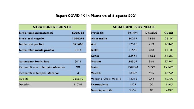  Covid-19 in Piemonte: sono 151 i nuovi casi, 4 in terapia intensiva, 93 i guariti. I dati