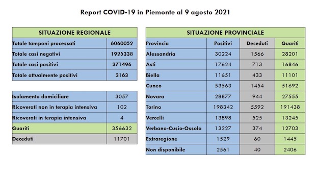 Sono 90 i nuovi casi covid in Piemonte, in leggero aumento i ricoverati, 39 i guariti. I dati