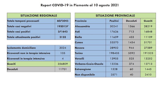  Sono 147 i nuovi casi covid in Piemonte, 105 i ricoverati nei reparti ordinari, 177 i guariti. I dati