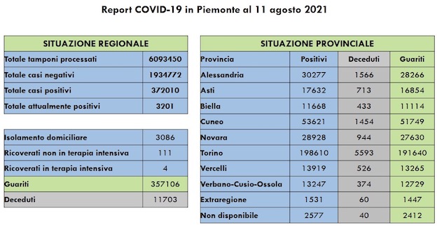  Sono 367 i nuovi casi covid in Piemonte, 2 i decessi, 297 i guariti. I dati