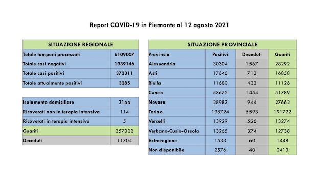 Sono 301 i nuovi casi di covid in Piemonte, 5 in terapia intensiva, un decesso, 216 i guariti. I dati