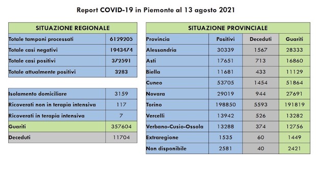 Sono 280 i nuovi casi covid in Piemonte, 7 in terapia intensiva, 282 i guariti. I dati