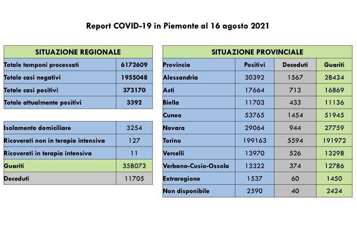 Sono 97 i nuovi casi di persone positive al Covid-19. Anche oggi nessun decesso registrato