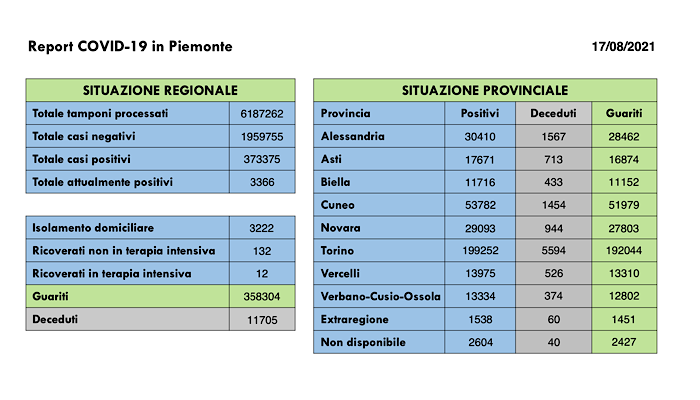 Sono 205 i nuovi casi di persone risultate positive al Covid-19 in Piemonte. I guariti sono 231