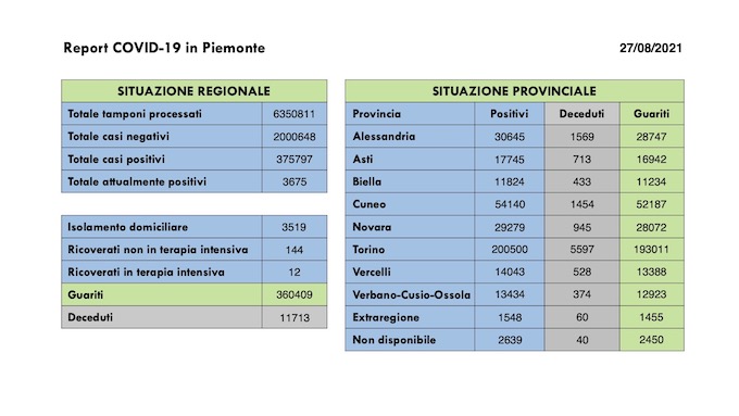Sono 302 i nuovi casi covid in Piemonte, 214 i guariti, 12 in terapia intensiva. I dati