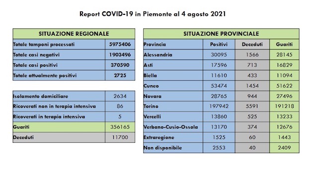  Covid-19 in Piemonte: 257 nuovi casi, 136 guariti, 5 in terapia intensiva. I dati