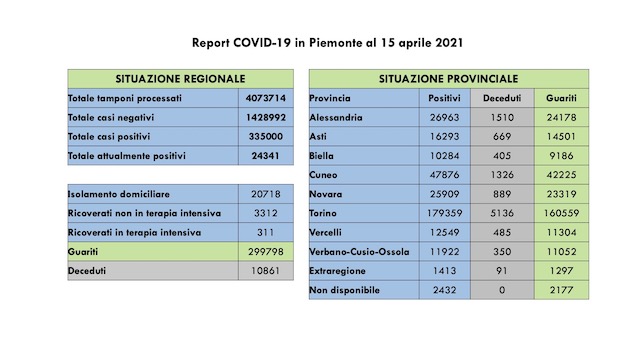  Covid-19 in Piemonte: 1.264 nuovi casi, 2.155 i guariti. Ancora in calo i ricoveri. I dati