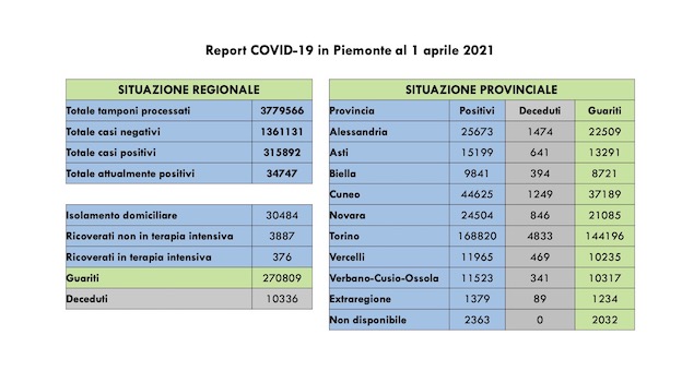  Covid-19 in Piemonte: sono 2.868 i guariti, 2.584 i nuovi casi, stabili i ricoverati in terapia intensiva. I dati