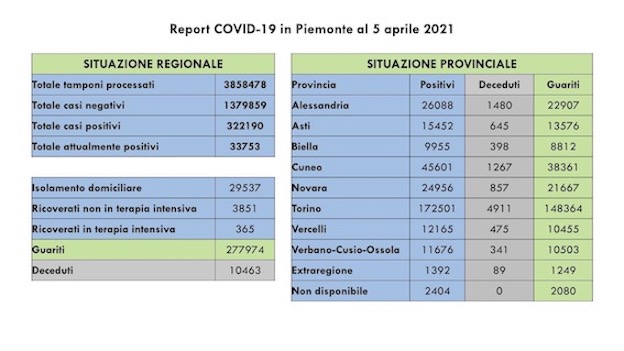  Covid-19 in Piemonte: 804 i nuovi casi, 365 in terapia intensiva (-5 rispetto a ieri)