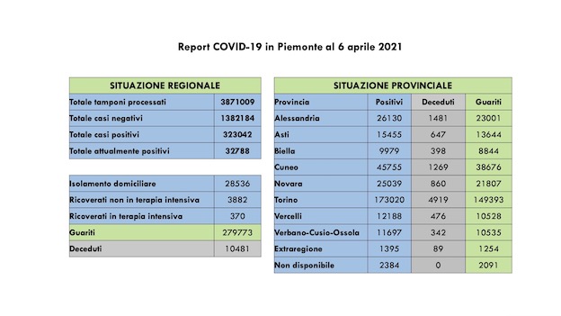Covid-19 in Piemonte: 852 nuovi casi su 12.531 tamponi eseguiti.  In aumento i ricoveri. I dati