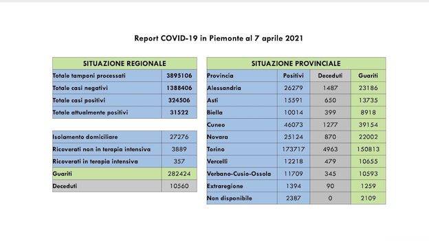  Covid-19 in Piemonte: 1.464 nuovi casi, 2.651 guariti, in diminuzione i ricoverati in terapia intensiva. I dati