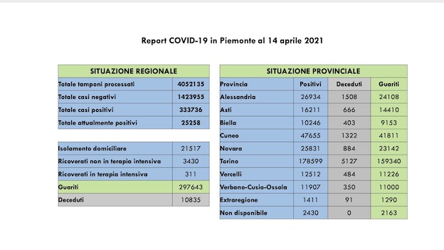  Covid-19 in Piemonte: 1.439 nuovi casi, 2.500 guariti, in calo i ricoveri. I dati