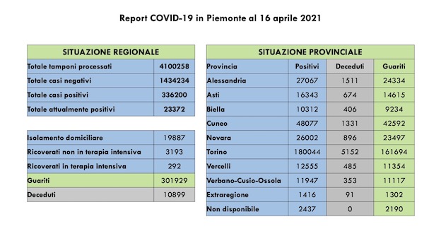 Covid-19 in Piemonte: 1.200 nuovi casi, 2.131 guariti, ancora in calo i ricoveri. Tutti i dati