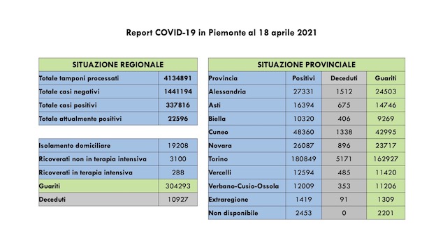 Covid-19 in Piemonte: 751 nuovi casi, 555 guariti. Tutti i dati