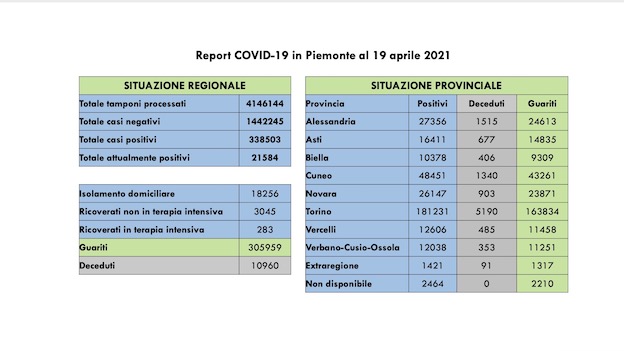 Covid-19 in Piemonte: sono 687 i nuovi casi, 1.666 i guariti. Ancora in calo i ricoverati. I dati