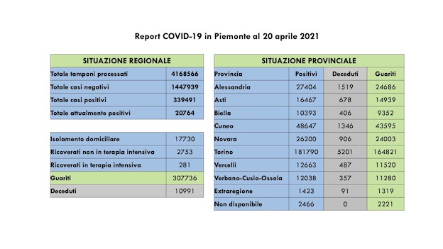 Covid-19 in Piemonte: sono 988 i nuovi casi, ma i guariti sono 1.777. In notevole calo anche i ricoveri. I dati