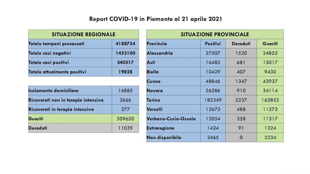  Covid-19 in Piemonte: 1.026 nuovi positivi su 20.188 tamponi, i guariti sono 1.914. I dati