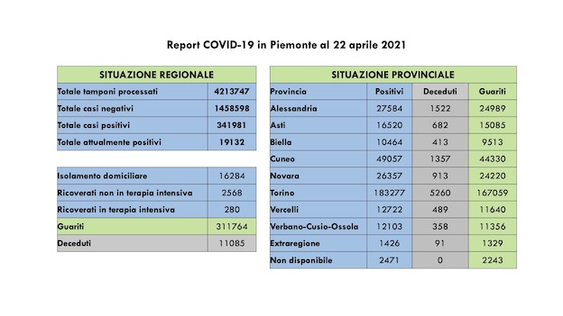 Covid-19 in Piemonte: 1.464 i nuovi positivi su 24.993 tamponi, 2.114 i guariti. I dati