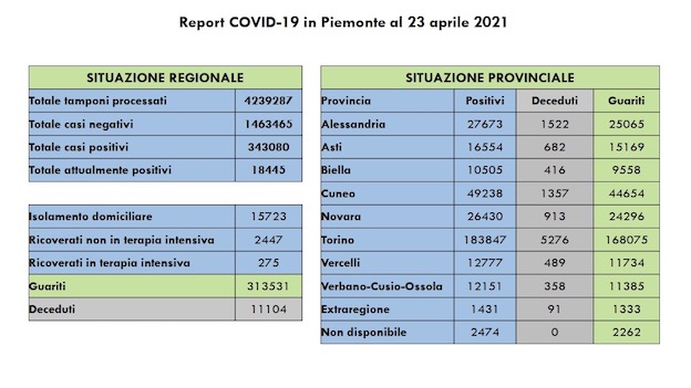  Covid-19 in Piemonte: 1.099 nuovi casi, 1.767 guariti, ancora in calo i ricoveri. I dati