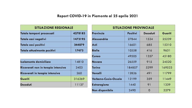  Covid-19 in Piemonte: sono 978 i nuovi casi su 13.888 tamponi, 1.143 i guariti. I dati
