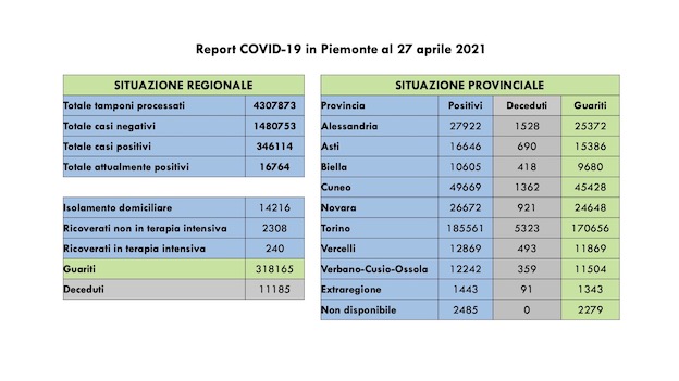  Covid-19 in Piemonte: 667 i nuovi casi, 965 i guariti, in diminuzione i ricoveri. Tutti i dati