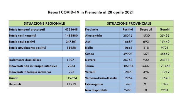  Covid-19 in Piemonte: sono 1.187 i nuovi casi, 1.459 i guariti, 223 (-17) in terapia intensiva. I dati