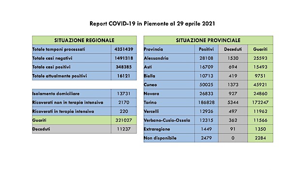 Covid-19 in Piemonte: sono 1.084 i nuovi casi, 1.403 i guariti. Diminuiscono ancora i ricoveri. I dati