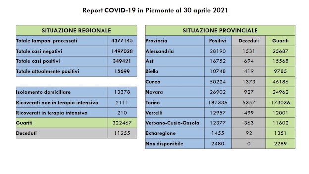  Covid-19 in Piemonte: 1.036 i nuovi casi, 1.440 i guariti. Tutti i dati
