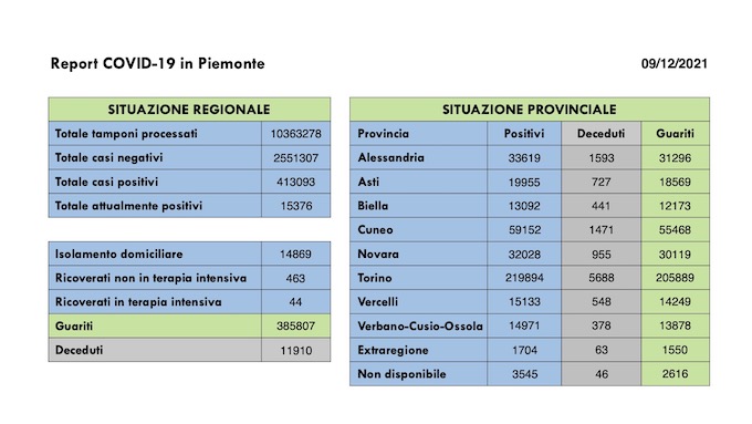  Sono 1.215 i nuovi casi covid in Piemonte, in lieve aumento i ricoveri ordinari, 685 i guariti. I dati