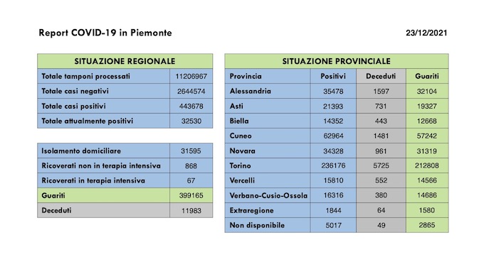 Sono 4.304 i nuovi casi covid in Piemonte, 67 i pazienti in terapia intensiva, 1.704 i guariti