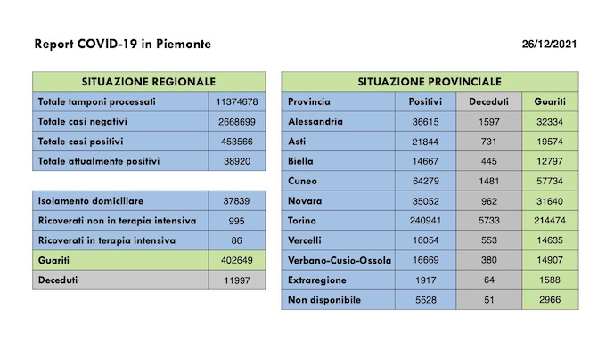  Sono 1.523 i nuovi casi covid in Piemonte, in aumento i ricoveri. I dati