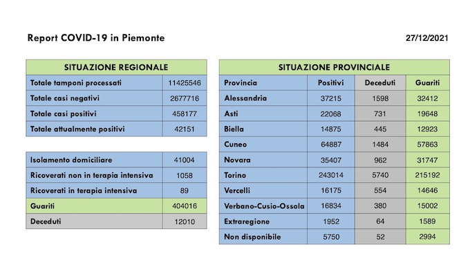  Sono 4.611 i nuovi casi covid in Piemonte, 89 i ricoverati in terapia intensiva. I dati