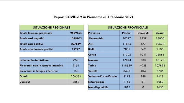 Covid 19 in Piemonte: 514 nuovi casi, 551 guariti, in aumento i ricoverati. I dati