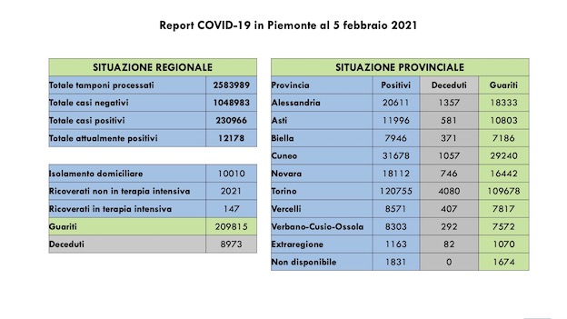  Covid-19 in Piemonte: 936 nuovi casi, 749 guariti, 10.010 in isolamento domiciliare. I dati.