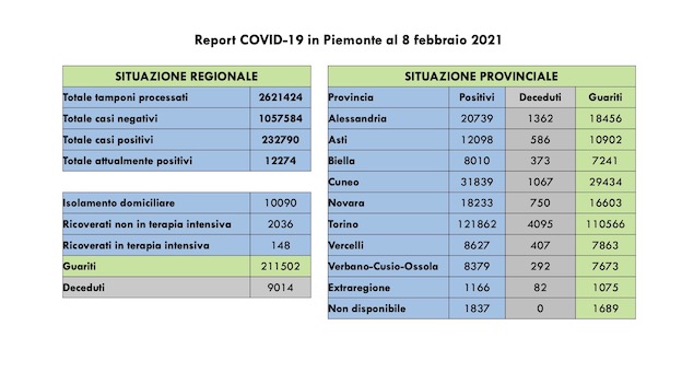 Covid-19 in Piemonte: 483 nuovi casi, 502 guariti. In aumento le terapie intensive. I dati