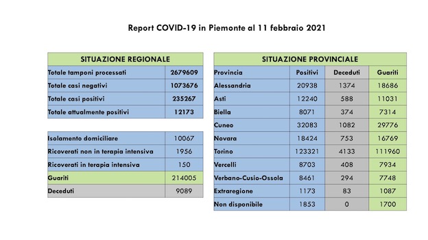   Covid-19 in Piemonte: 1.189 nuovi casi, 1.026 i guariti, 10.067 in isolamento domiciliare. I dati