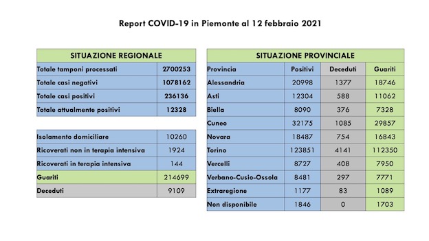 Covid-19 in Piemonte: 869 nuovi casi, 694 guariti, ricoverati in diminuzione. I dati