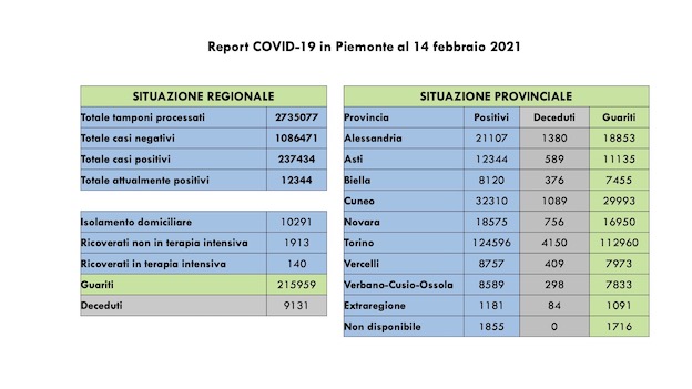   Covid-19 in Piemonte: 549 nuovi casi,  449 guariti, 10.291 in isolamento domiciliare. I dati