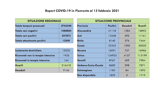 Covid-19 in Piemonte: 438 nuovi casi, 459 guariti, in aumento i ricoverati. I dati