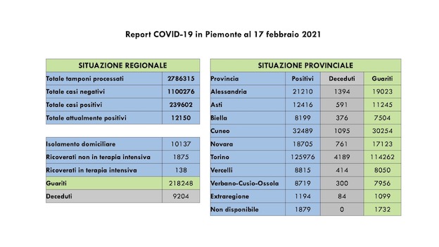 Covid-19 in Piemonte: in calo i ricoverati, 959 nuovi casi e 996 guariti. I dati