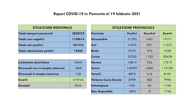 Covid-19 in Piemonte: 1.307 nuovi casi, 851 guariti, 130 i ricoverati in terapia intensiva. I dati