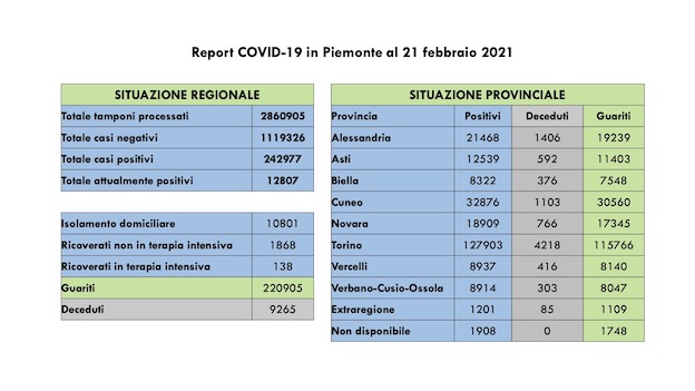 Covid-19 in Piemonte: sono 802 i nuovi casi, 582 i guariti, in aumento i ricoverati. I dati