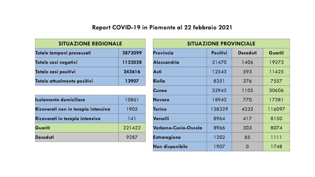  Covid -19 in Piemonte: 639 i nuovi casi, crescono ancora i ricoverati. I dati
