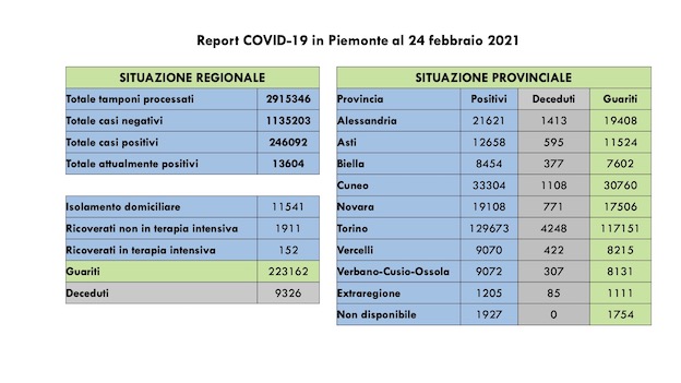  Covid-19: sono 1.453 i nuovi casi,  152 (+7 rispetto a ieri) i pazienti in terapia intensiva. I dati