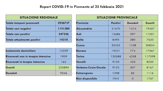  Covid-19 in Piemonte: 1.454 nuovi casi, 728 guariti, ancora aumento in rianimazione. I dati