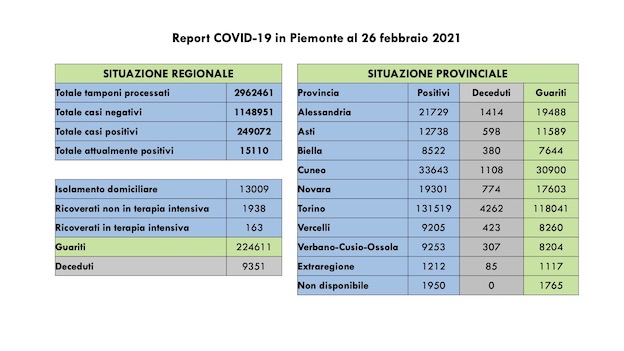 Covid 19 in Piemonte: 1.526 nuovi casi, in aumento i ricoveri. I dati