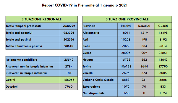 Sono 1120 i nuovi casi di persone risultate positive al Covid-19. I ricoverati in terapia intensiva sono 184 (-6 rispetto a ieri)