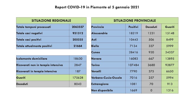  Covid-19 in Piemonte: 1.671 guariti,  187 i ricoverati in terapia intensiva (4 più di ieri). I dati