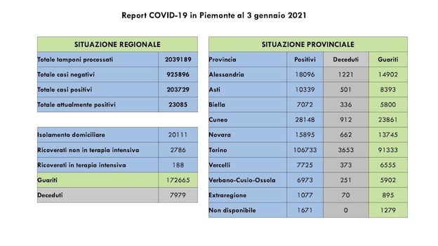  Covid-19 in Piemonte: 776 nuovi casi, 3.705 guariti, in aumento i ricoverati. I dati