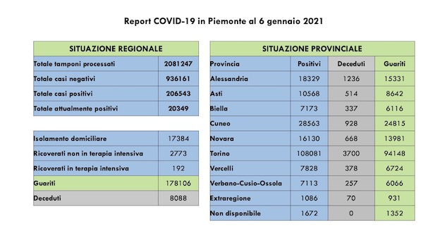  Covid-19 in Piemonte: 2.478 i guariti e 1.208 casi più di ieri. Tutti i dati